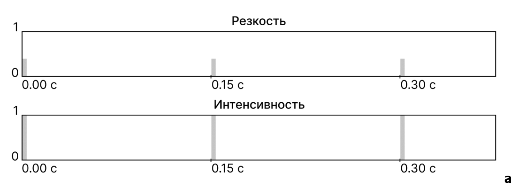 Сравнение точности определения пользователем вибрационных сигналов при  изменении их резкости и интенсивности | Культура & технологии